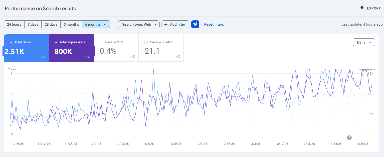 Google Search Console: 2.51K clicks, 800K impressions, both trending upward over 6 months